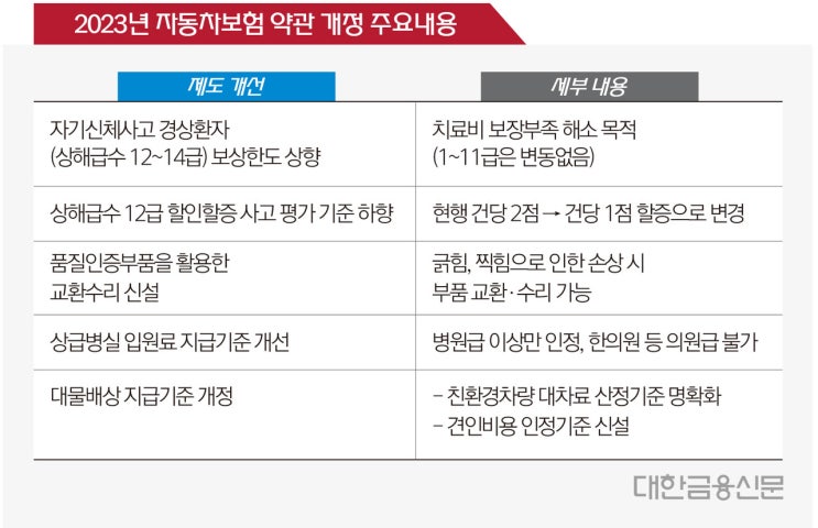 사고 시 견인비용도 보상…내년 자동차보험 이렇게 바뀐다 사고 시 견인비용도 보상…내년 자동차보험 이렇게 바뀐다