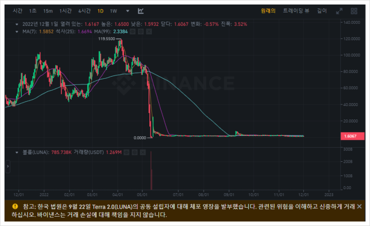 현재 가상자산(화폐) 시장의 문제점과 생각들 (ft 업권법)