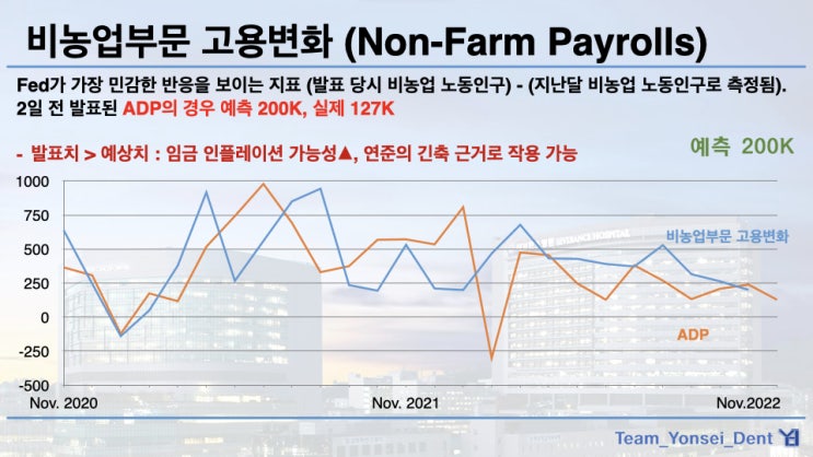  미국 11월 비농업부문 고용변화 Preview