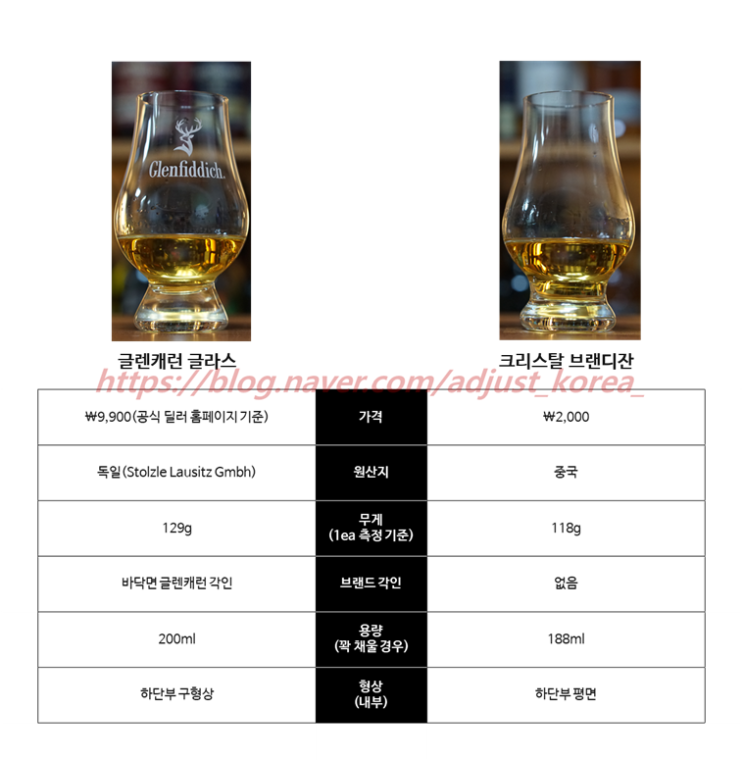 다이소 크리스탈 브랜디잔(vs. 글렌캐런 글라스)