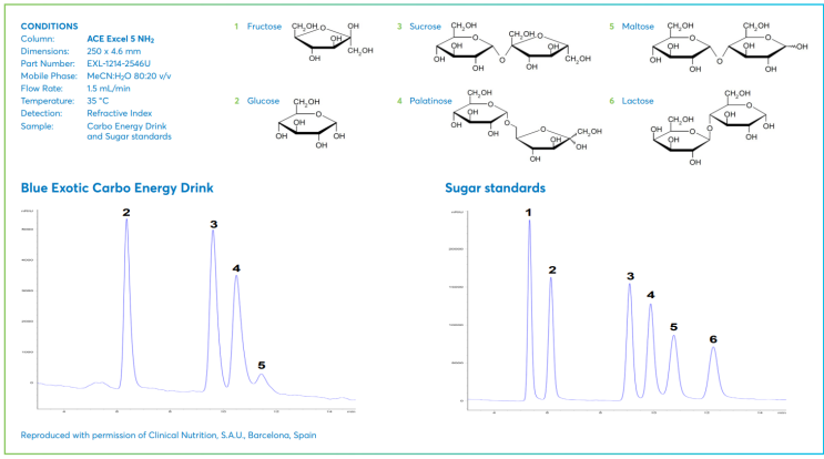  Application : SUGARS IN ENERGY DRINK / EXL-1214-2546U /  Fructose / Sucrose / Lactos Analytics