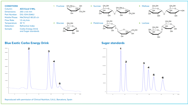 Application : SUGARS IN ENERGY DRINK / EXL-1214-2546U /  Fructose / Sucrose / Lactos Analytics