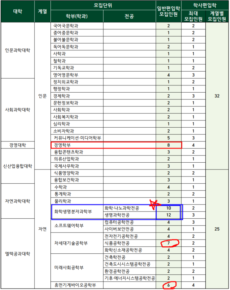  이화여대 편입 2023 모집요강, 화학생명 최대 모집!