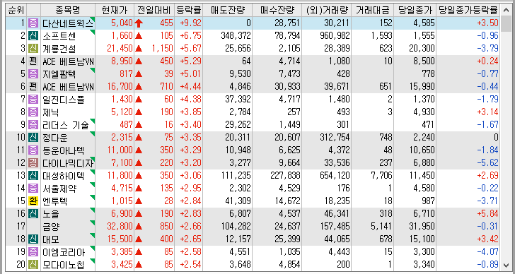 22년 12월 2일 시간외 단일가