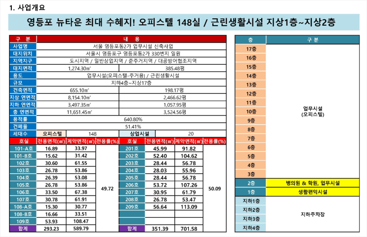  여의도 신일 해피트리 근린생활시설과 오피스텔 잔여세대 알아보기
