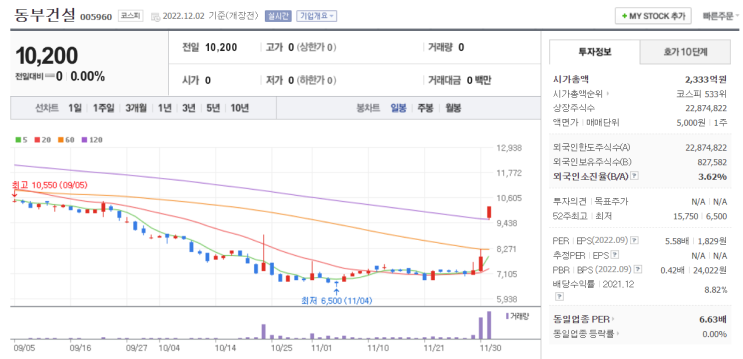  동부건설 상한가, 건설사별 수주잔고