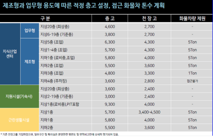 동탄 테크노 밸리, 현대 실리콘 앨리 지식산업센터, 기숙사 타입 및 층별 평면도