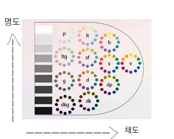  톤온톤 패션 룩 퍼스널 컬러 PCCS 색채 배색 체계로 쉽게 ㅣ톤 용어 개념