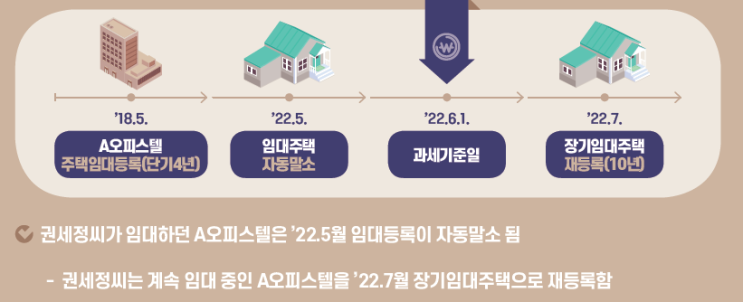  자동말소된 임대주택을 재등록한 경우에 종부세 합산배제 적용을 받을 수 있나요?(종합부동산세 기준 납부기간 세부담상한 부부공동명의 종부세  주택 임대사업자 혜택)