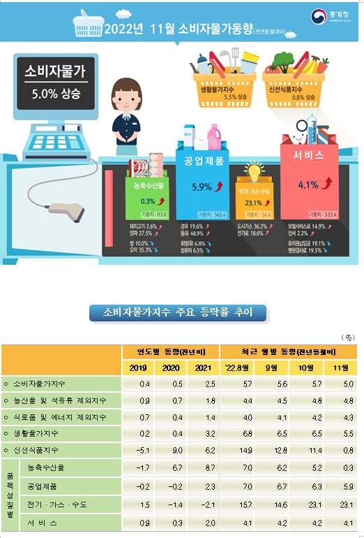 2022년 11월 소비자물가동향_통계청 2022년 11월 소비자물가동향_통계청