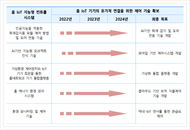  홈 IoT 지능형 컨트롤 시스템, 스마트홈