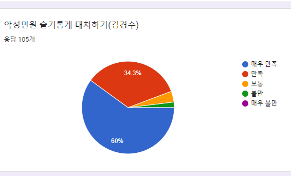 <b>공무원 악성민원</b> 진상민원 대처법, 강의 만족도 94.3%