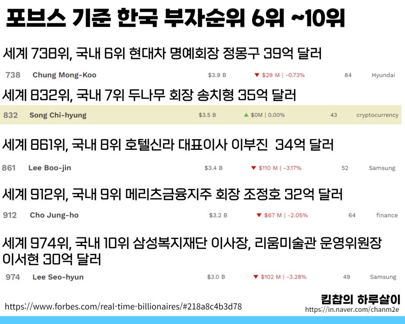 세계 부자순위와 한국 부자순위 TOP 10 : 네이버 블로그
