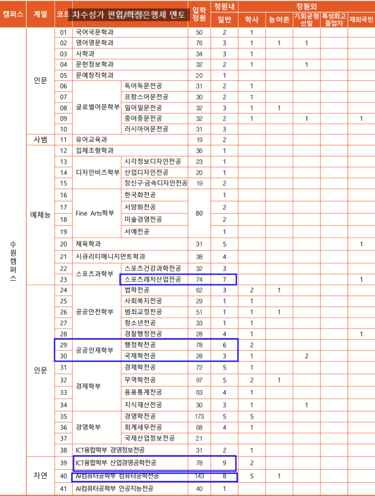  경기대 편입 2023 모집요강, 커트라인 분석!