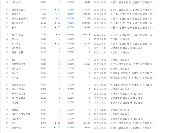  상장사(특히 코스닥) 관리종목 주의!