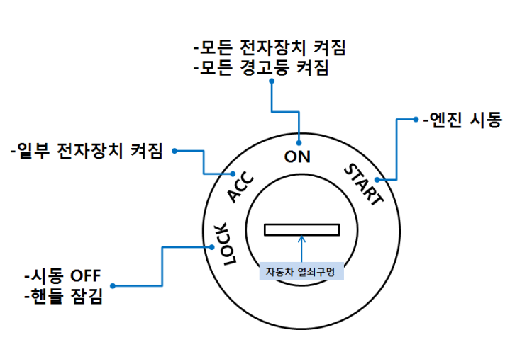 자동차 시동 LOCK, ACC, ON, START의 이해(feat. 버튼식, 열쇠식)