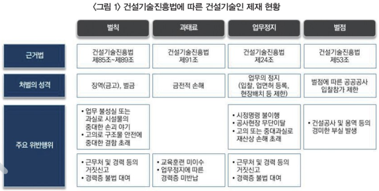  안전사고시 업체, 건설기술인 양벌부과 기준 조정·보완