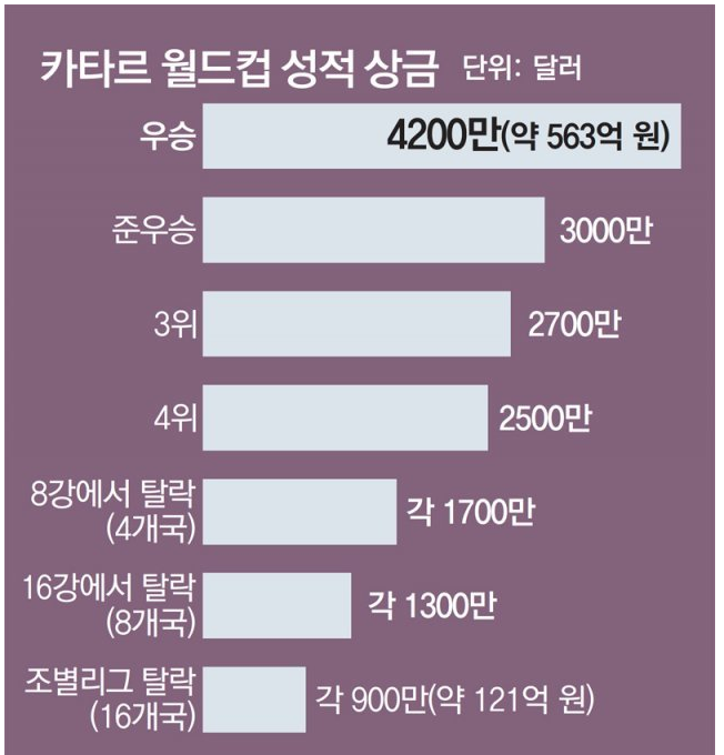 한국대표팀 선수 <b>포상금</b>, 카타르 <b>월드컵</b> 상금