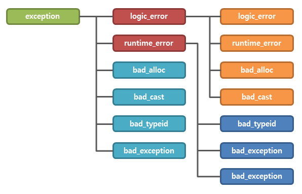  [C++]C++ 예외처리(Exception Handling)
