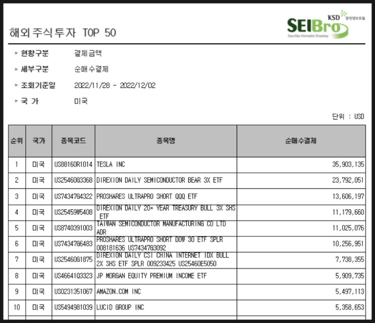 [584] 지난주 서학개미 순매수 Top10 (11/28일주) : 낙폭과대 빅테크 기업 (테슬라·아마존·루시드), 3배 인버스 (SOXS·SQQQ·SDOW)등 매수릴레이