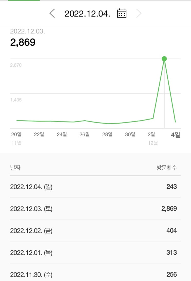  일 조회수 2,869명? 상승 이유는?