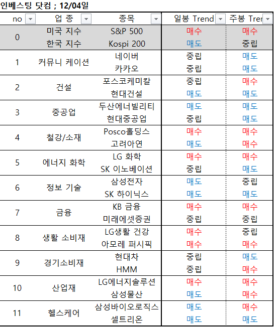  12/04 업종 대표주 전망 (Posco홀딩스, LG화학, KB금융, 아모레퍼시픽)