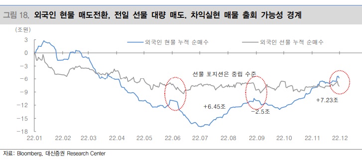 외국인 선물 매도세가 현물 매수 약화시킬까? 외국인 선물 매도세가 현물 매수 약화시킬까?