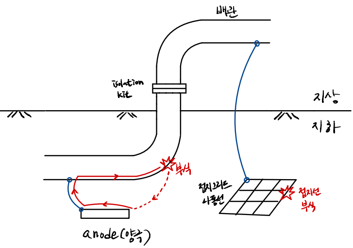 방식(Cathodic Protection) 양극과 접지선과의 영향 : 네이버 블로그