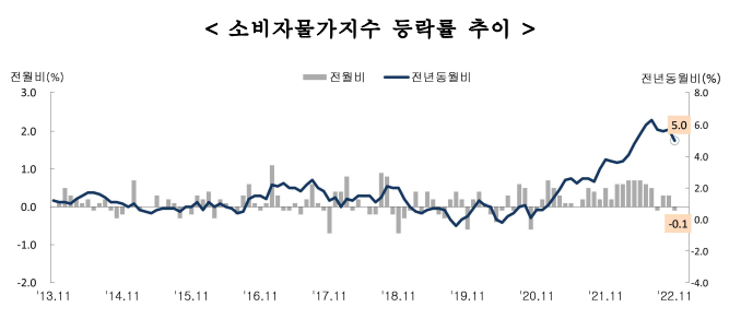 11월 한국 소비자물가 발표 자료(통계청)