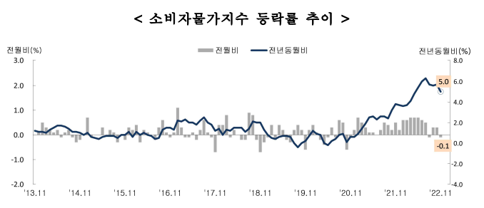  11월 한국 소비자물가 발표 자료(통계청)