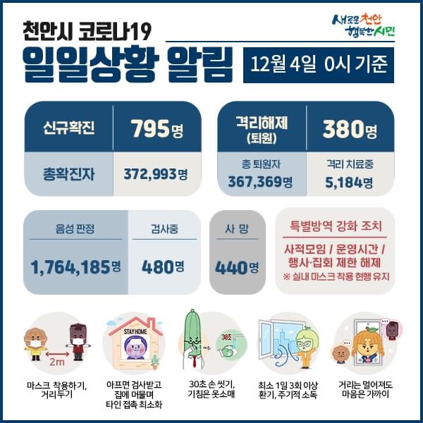 천안시 코로나19 확진자 795명 발생