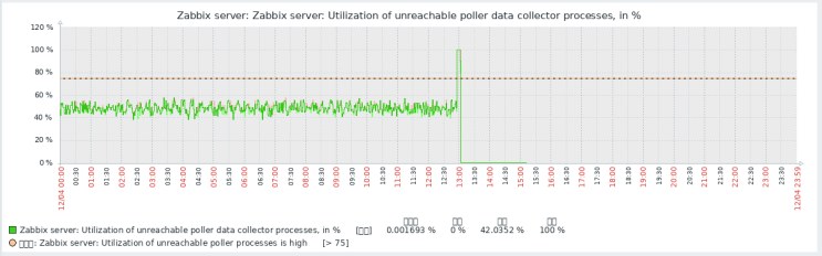  Zabbix poller processes more than 75% busy 문제