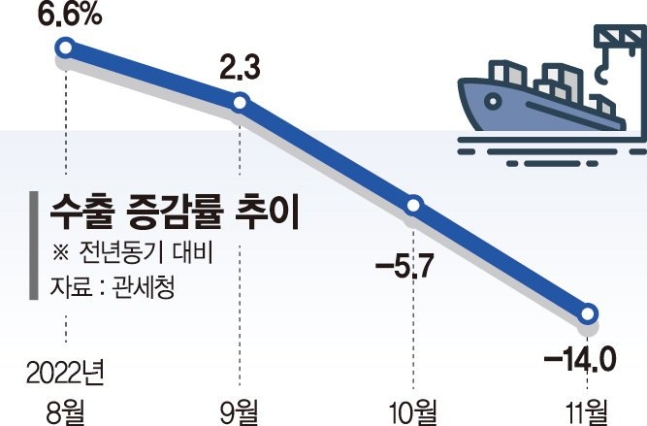 수출 꺾이고 冬鬪까지...살얼음판 걷는 韓경제 수출 꺾이고 冬鬪까지...살얼음판 걷는 韓경제