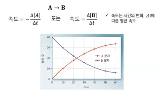 화학 반응 속도 - 기초 화학