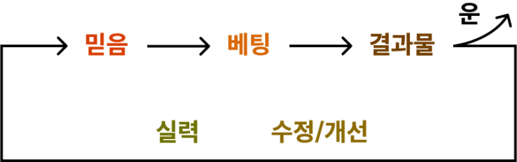  선택을 잘하는 법, 의사결정 모델 ( Feat, 결정 흔들리지 않고 마음먹은 대로 )