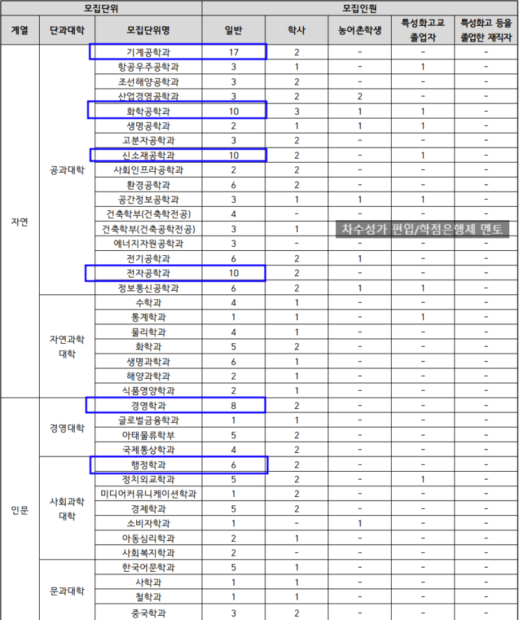  인하대 편입 2023 모집요강, TO 2배 증가!