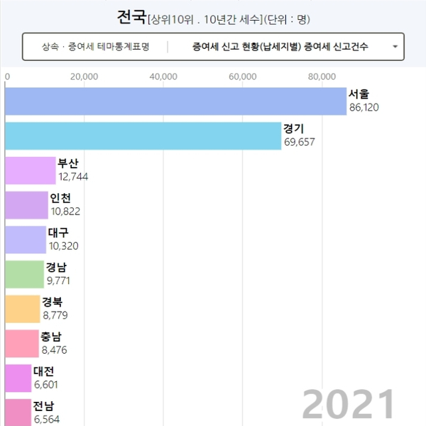  자산종류별 상속세와 증여세 현황과 세액계산과정 정보