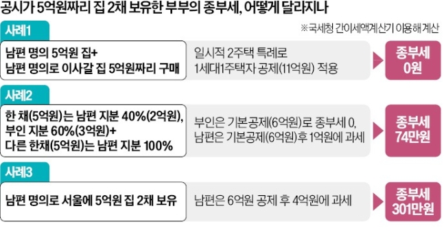 "이사 가려고 5억 아파트 사뒀다가 한 달 월급 날릴 판" "이사 가려고 5억 아파트 사뒀다가 한 달 월급 날릴 판"