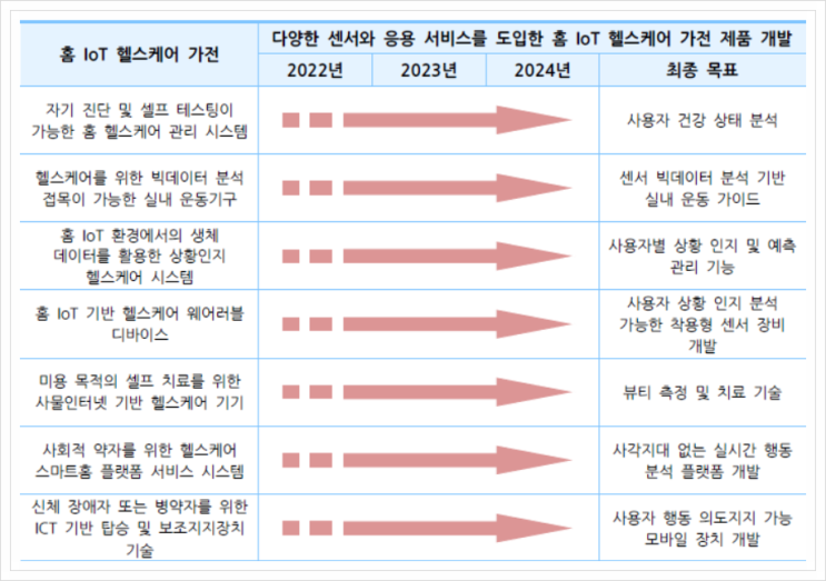  홈 IoT 헬스케어 가전, 스마트홈