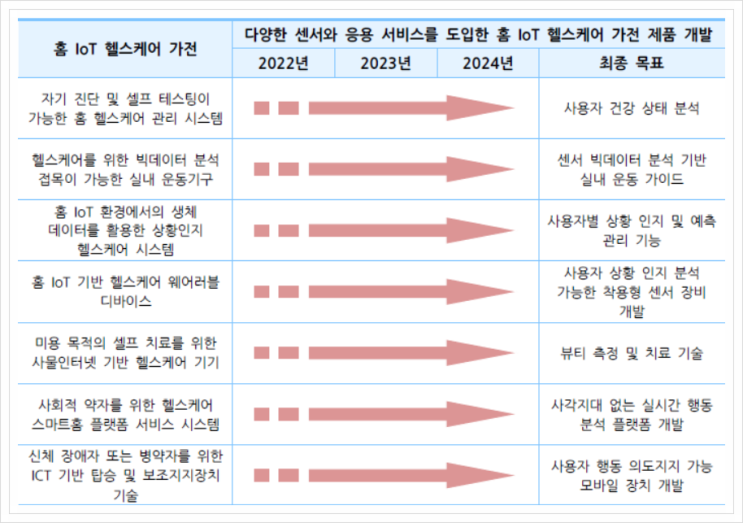 홈 IoT 헬스케어 가전, 스마트홈