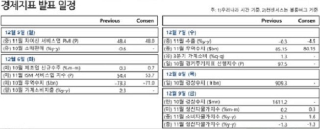 11월 미국 비농업 고용, 예상치 상회