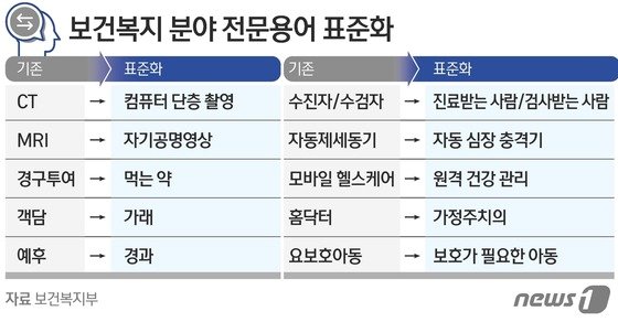 경구투여→먹는 약…10가지 보건복지 전문용어 쉽게 바뀐다