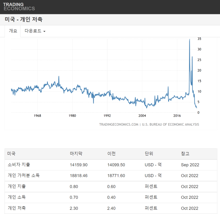  침체로 가는 길 :: 미국의 개인 저축과 가계 자산 규모