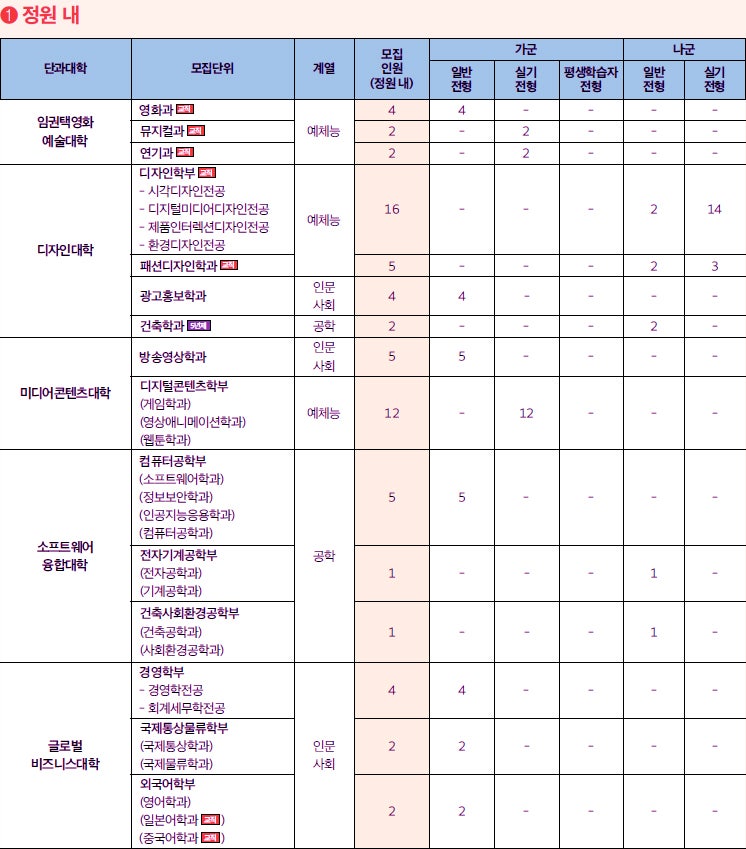 동서대학교 정시등급 Ver.2022학년도 : 네이버 블로그