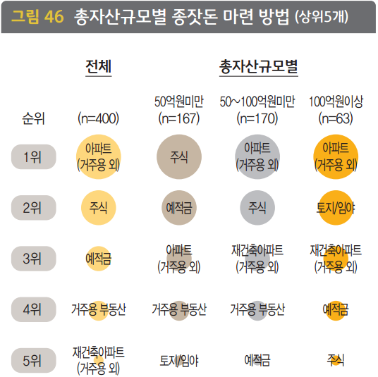 2022 한국 부자보고서 리뷰, 부자되는법! 시간부자 빵이의 목표 : 네이버 블로그