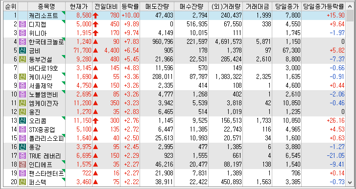 22년 12월 5일 시간외 단일가