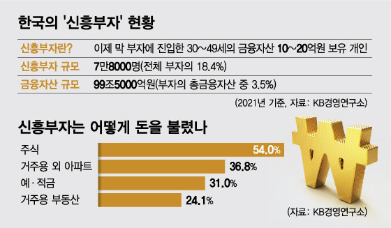 3040 신흥부자, 사업소득 모아 주식으로 불린다