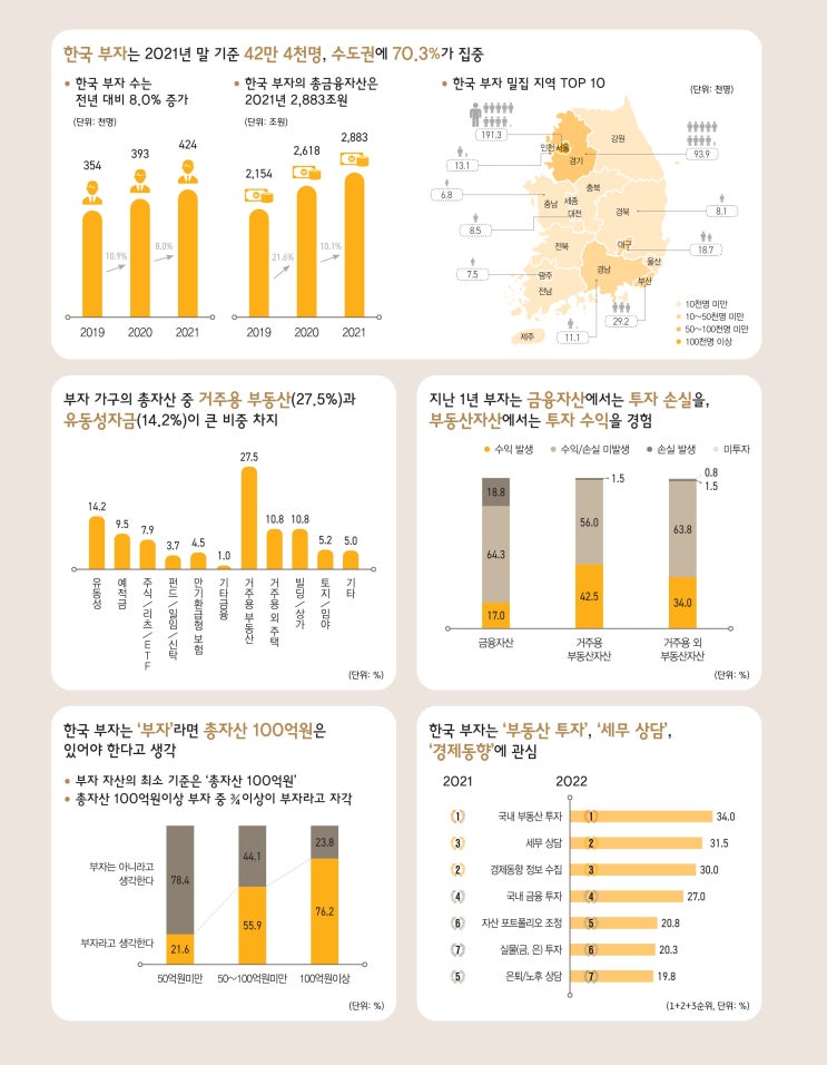 1% 남짓 부자들이 총자산 60% 차지…2022 한국 부자 보고서