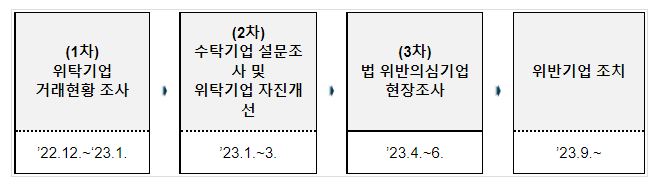 2022년 수탁·위탁거래 정기 실태조사 실시(6일부터 위탁기업 3,000개사 등 총 1만 5,000개사 조사 시작) 2022년 수탁·위탁거래 정기 실태조사 실시(6일부터 위탁기업 3,000개사 등 총 1만 5,000개사 조사 시작)