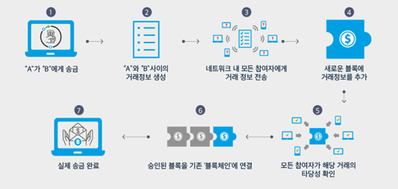  블록체인의 의의와 블록체인 상호운용 개발의 필요성에 대해 알아보자!